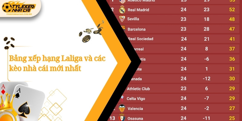 Bảng xếp hạng Laliga và các kèo nhà cái mới nhất